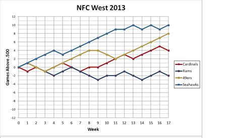 https en.wikipedia.org wiki template 2013_nfc_west_standings|Category:Chernyshev Division standings templates .